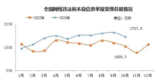 今年10月全国受理网络违法和不良信息举报1727.0万件