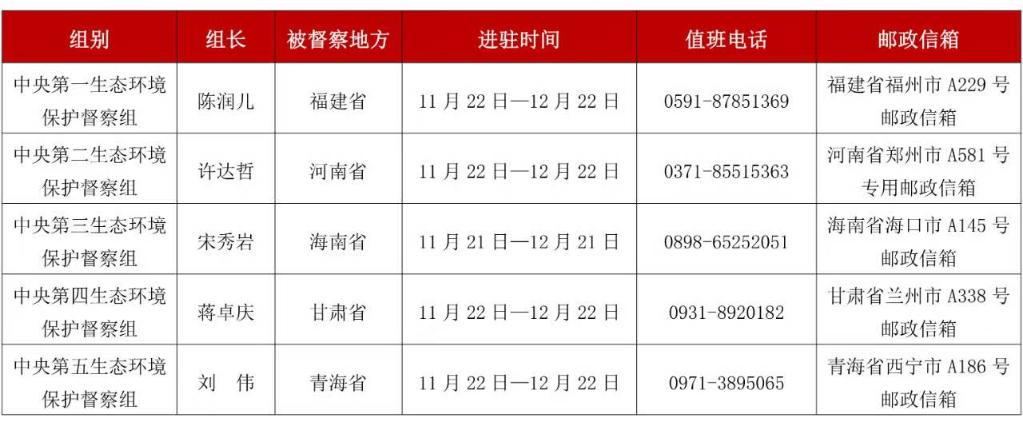 第三轮首批5个中央生态环保督察组进驻并公布举报渠道