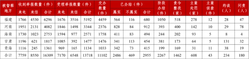 第三轮第一批中央生态环保督察完成下沉工作任务，已问责党政领导干部180人